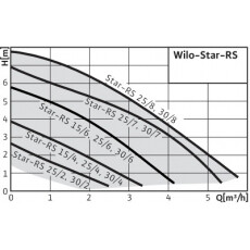 Циркуляционный насос Wilo Star-RS 30/2
