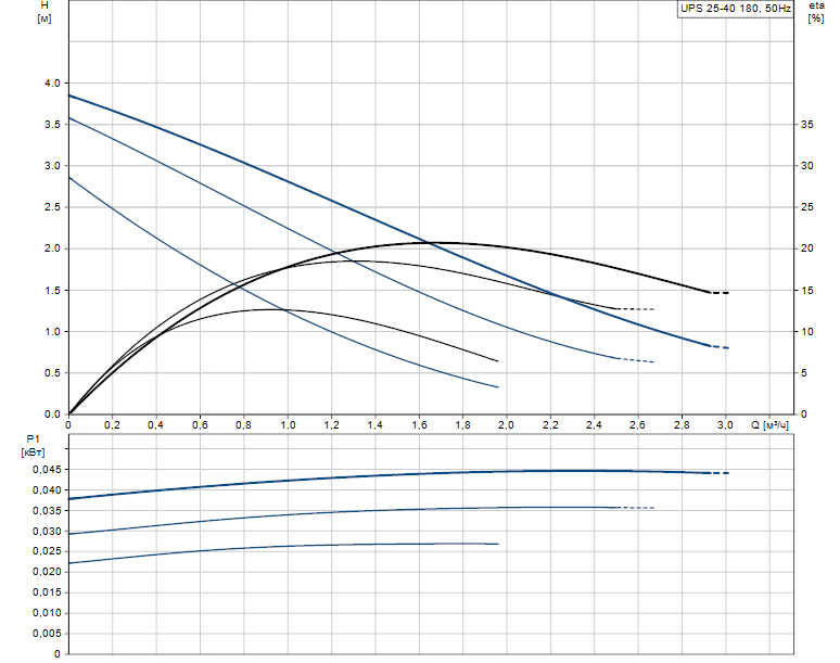 Циркуляционный насос Grundfos UPS 25-40 180 (96281375)
