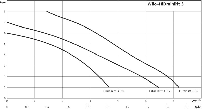 Насос для сточных вод Wilo HiDrainlift 3-24