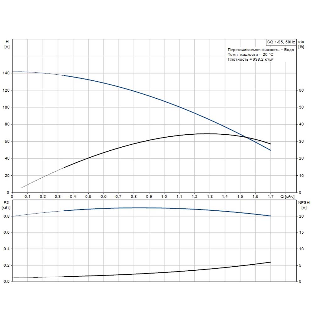 Скважинный насос Grundfos SQ 1-95
