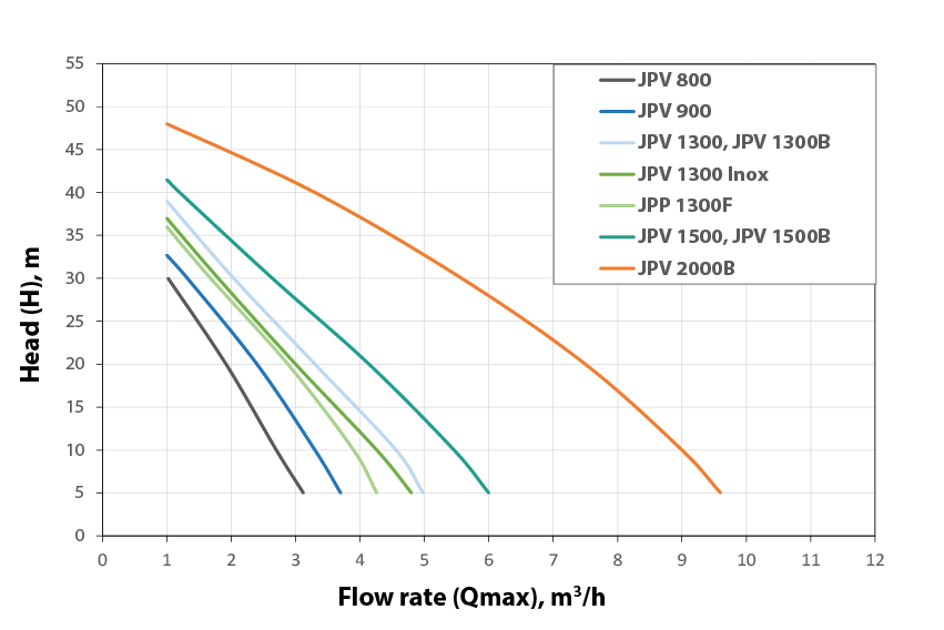Насос поверхностный Elpumps JPV 1300 B