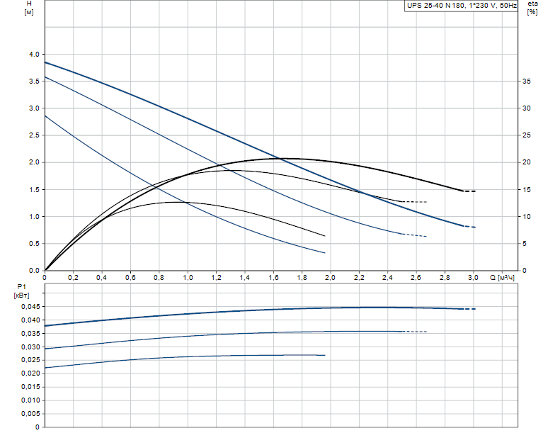 Циркуляционный насос Grundfos UPS 25-40 N 180 (96913060)
