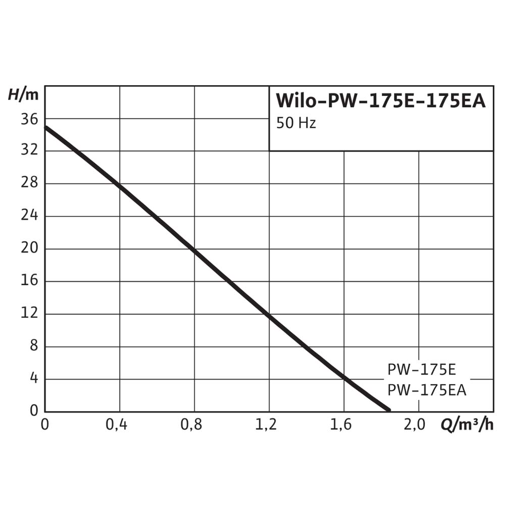 Поверхностный насос Wilo PW-175EA