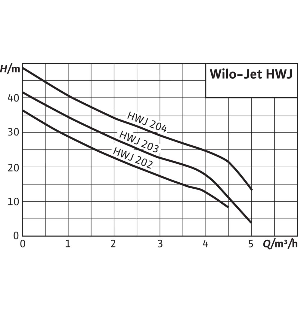 Станция водоснабжения Wilo HWJ-203-EM