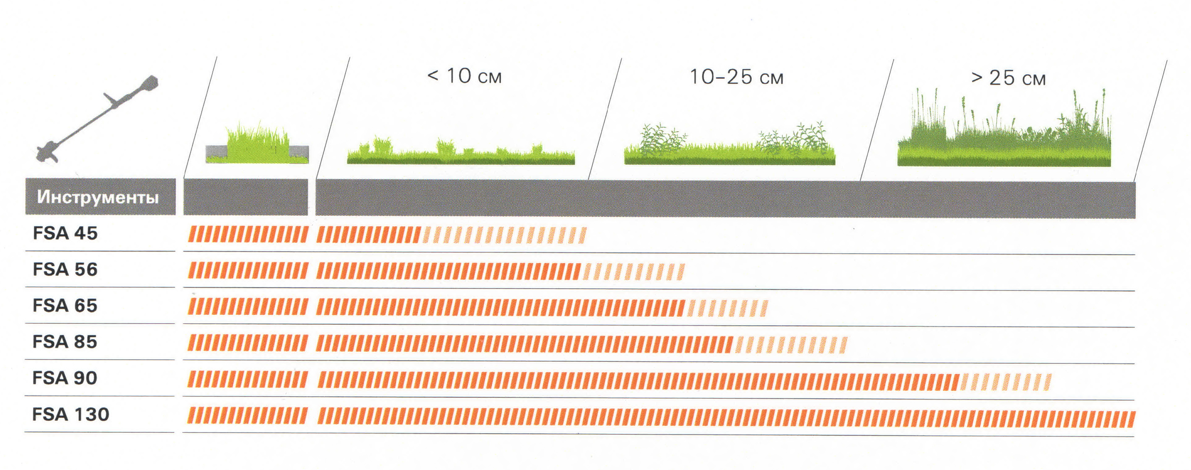 Аккумуляторный триммер Stihl FSA 90, GSB 260-2