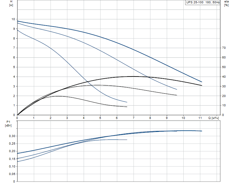 Циркуляционный насос Grundfos UPS 25-100 180 (95906480)