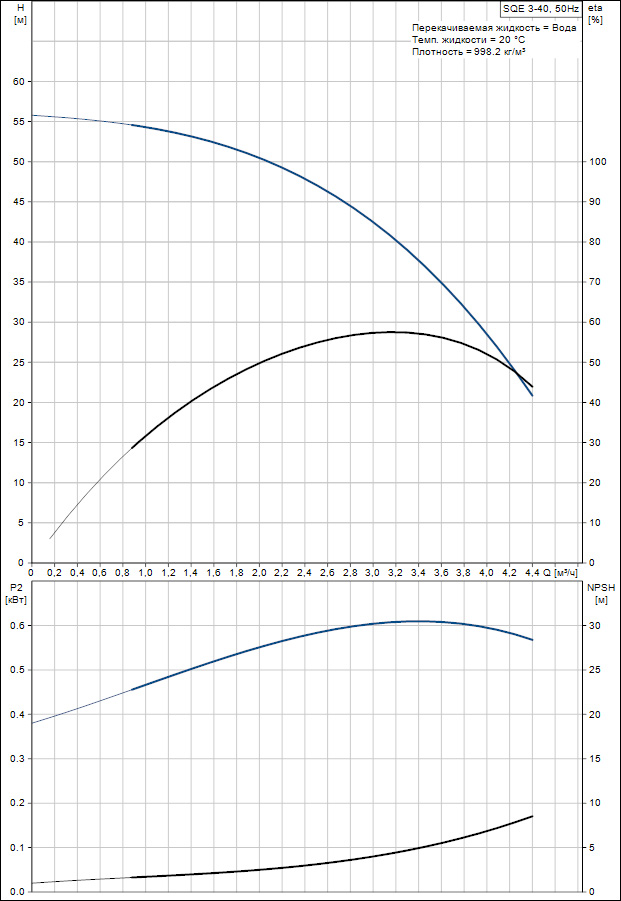 Скважинный насос Grundfos SQE 3-40