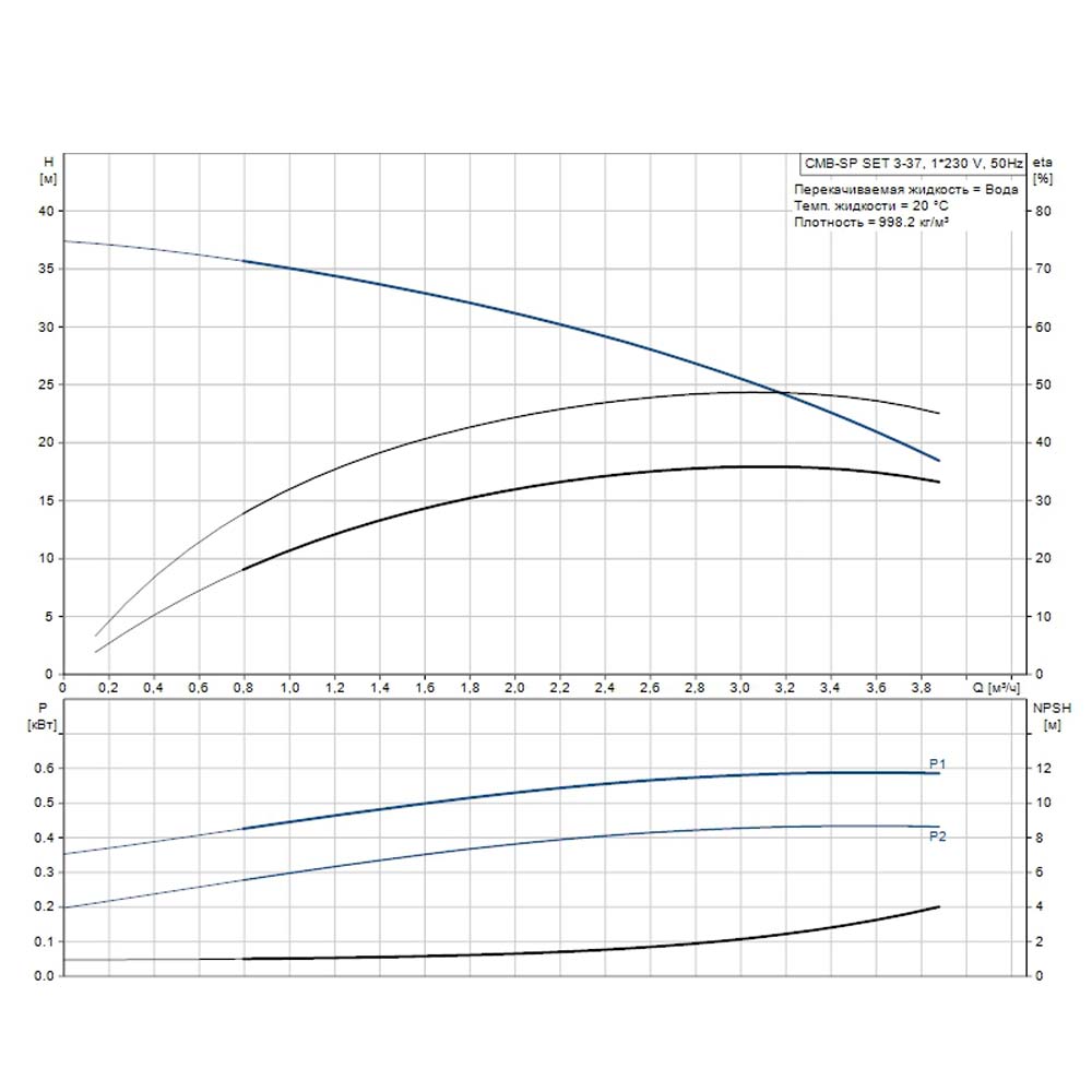 Станция водоснабжения Grundfos CMB-SP SET 3-37 (PM 2)