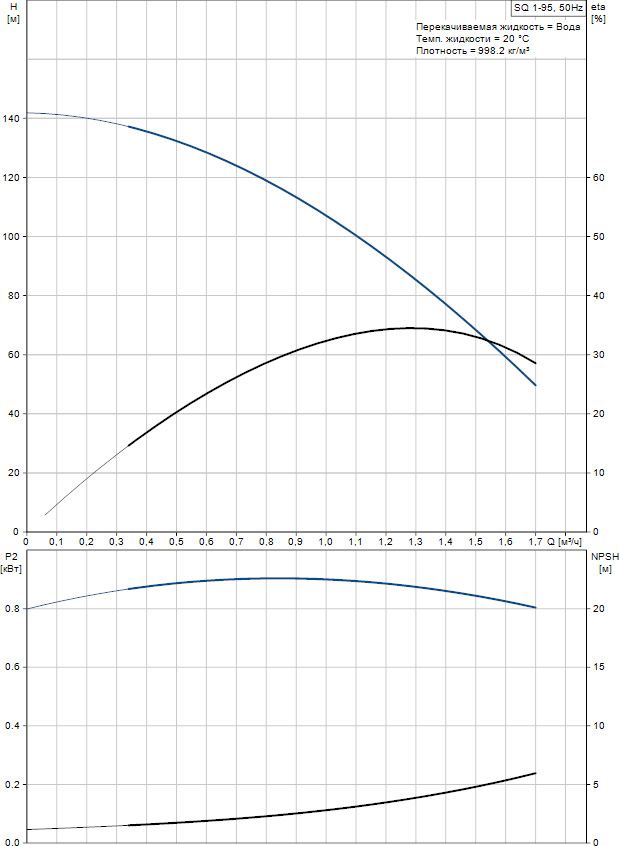 Скважинный насос Grundfos SQ 1-95