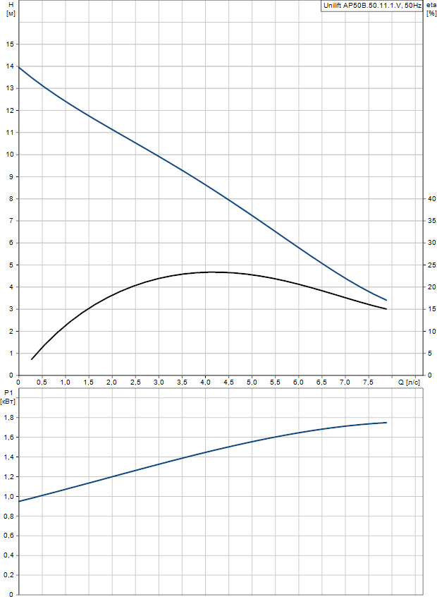 Погружной насос Grundfos Unilift AP 50B.50.11.1.V