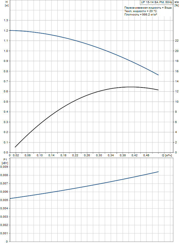 Циркуляционный насос Grundfos UP 15-14 BA PM (97916757)