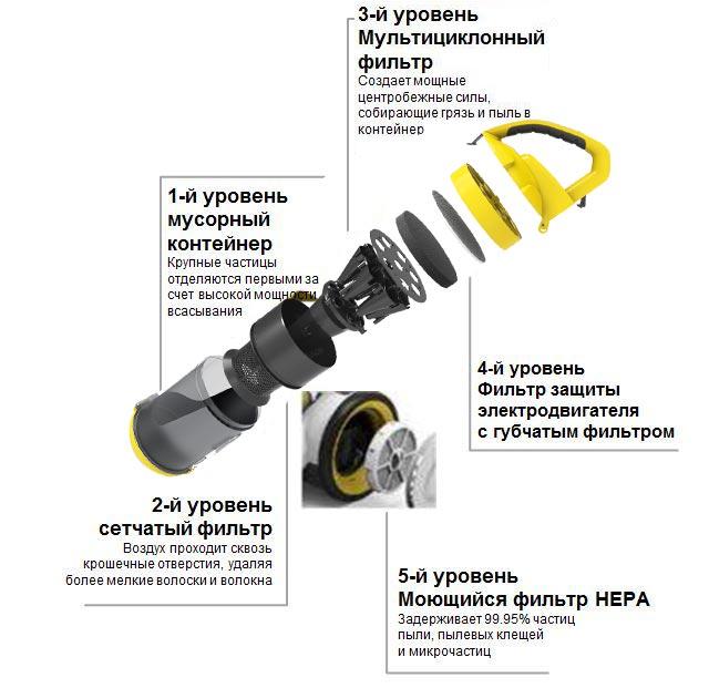 Пылесос Karcher VC 3