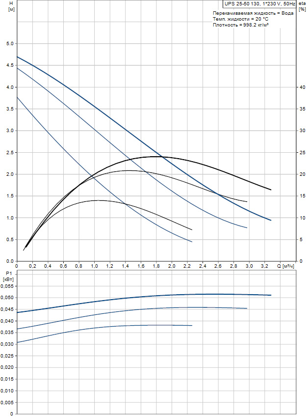 Циркуляционный насос Grundfos UPS 25-50 130 (96281424)