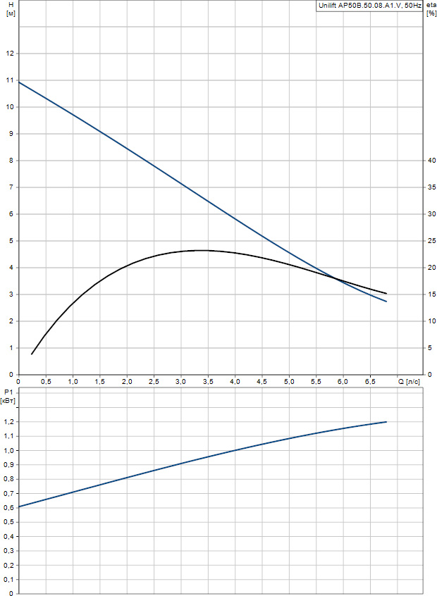 Погружной насос Grundfos Unilift AP 50B.50.08.A1.V