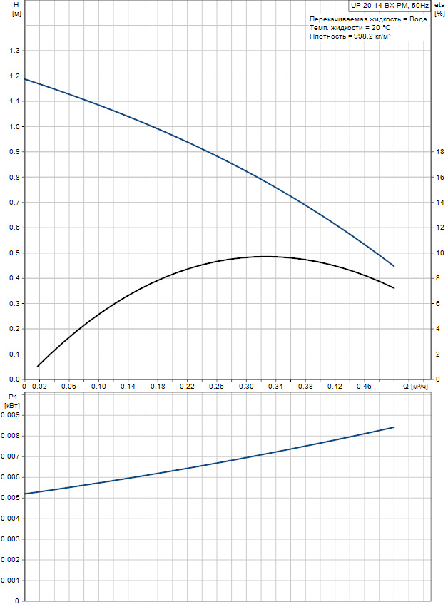 Циркуляционный насос Grundfos UP 20-14 BX PM (97916772)
