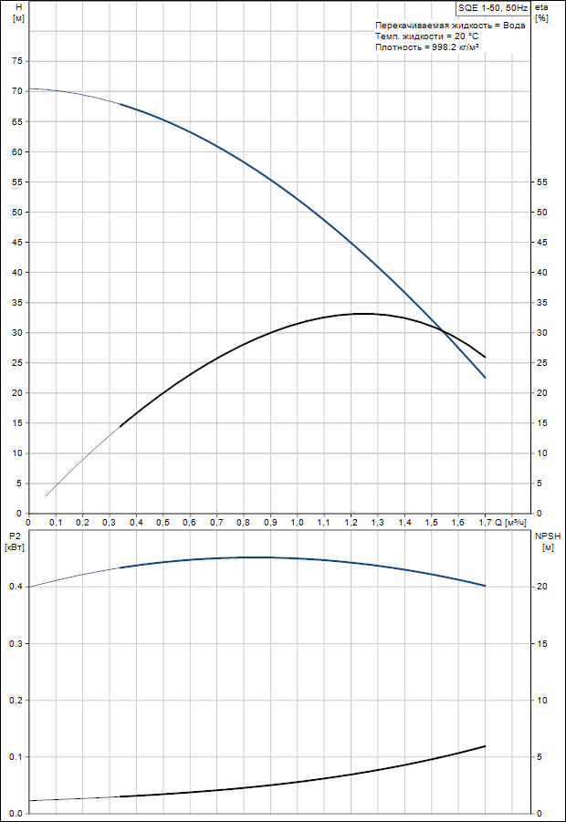 Скважинный насос Grundfos SQE 1-50