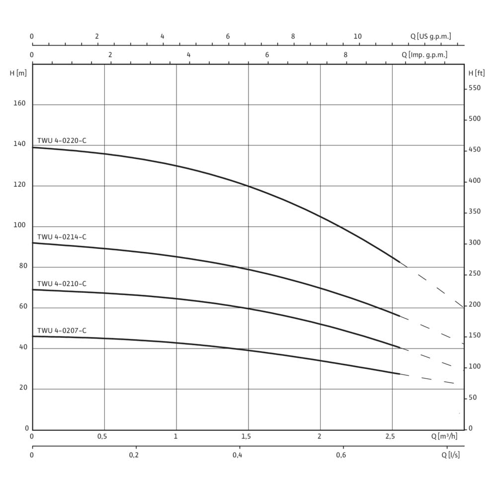 Скважинный насос Wilo TWU 4-0214-SK (0,75)