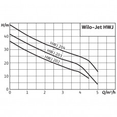 Станция водоснабжения Wilo HWJ-204-EM-50