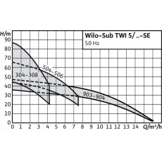 Скважинный насос Wilo TWI5-SE-304EM-FS