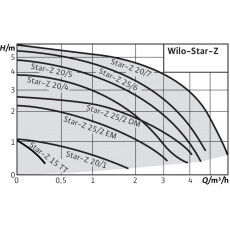 Циркуляционный насос Wilo Star-Z 20/5-3