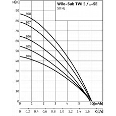 Скважинный насос Wilo TWI5-SE-306EM