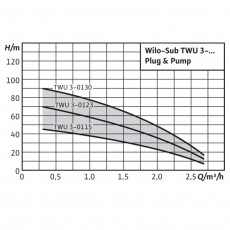 Скважинный насос Wilo TWU 3-0130-Plug&Pump/DS