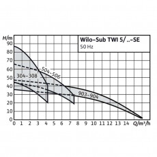 Скважинный насос Wilo TWI5-308EM