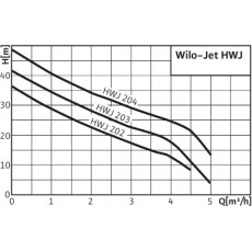 Станция водоснабжения Wilo HWJ-202-EM