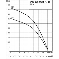 Скважинный насос Wilo TWI5-SE-904EM