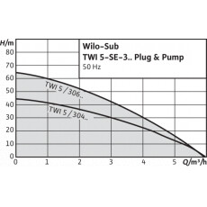 Скважинный насос Wilo TWI5-SE-306EM-PNP/3