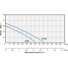 Станция водоснабжения UNIPUMP AUTO JS 100