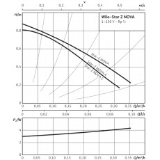 Циркуляционный насос Wilo Star-Z NOVA
