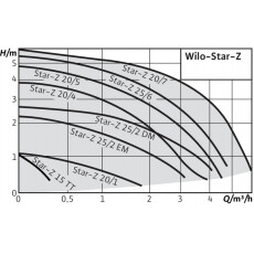 Циркуляционный насос Wilo Star-Z 20/4-3