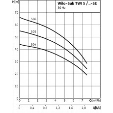 Скважинный насос Wilo TWI5-SE-505EM-FS