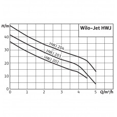 Станция водоснабжения Wilo HWJ-203-EM-50