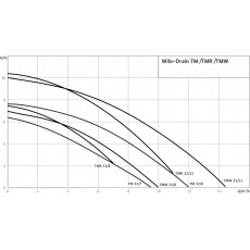 Погружной насос Wilo Drain TMW 32/8