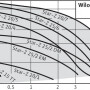 Циркуляционный насос Wilo Star-Z 20/5-3