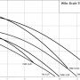 Погружной насос Wilo Drain TMW 32/8-10M