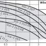 Циркуляционный насос Wilo Star-Z 20/4-3