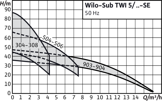 Скважинный насос Wilo TWI5-504EM-FS