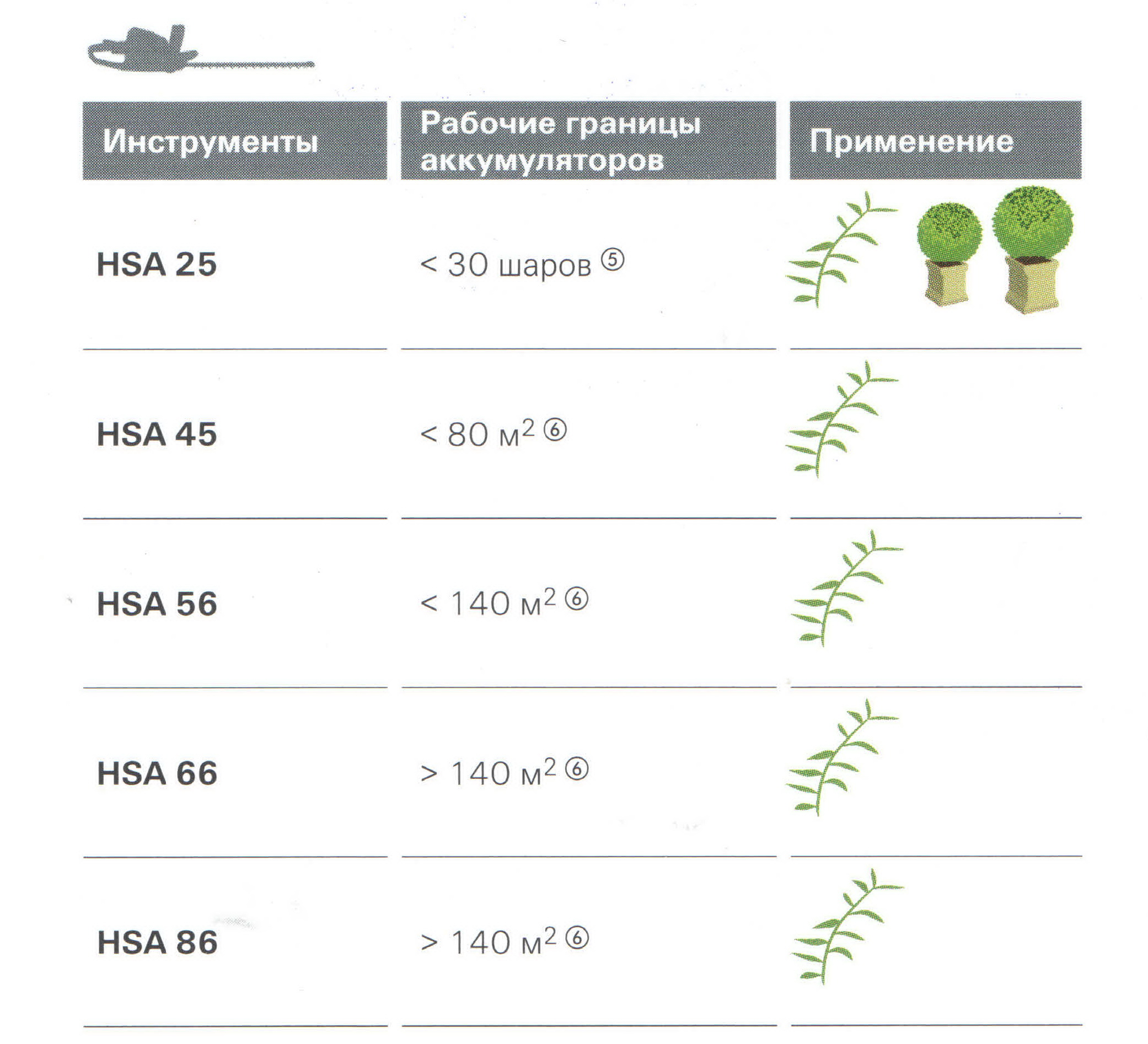 Аккумуляторные ножницы Stihl HSA 66
