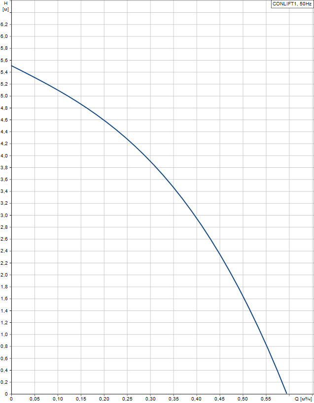 Станция водоснабжения Grundfos Conlift1