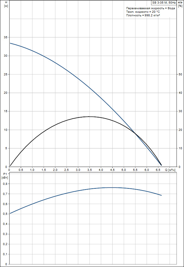 Погружной насос Grundfos SB 3-35 M
