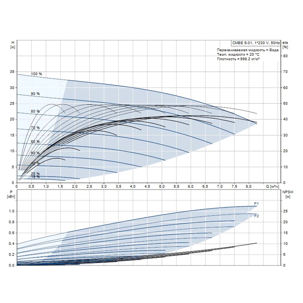 Станция водоснабжения Grundfos CMBE 5-31
