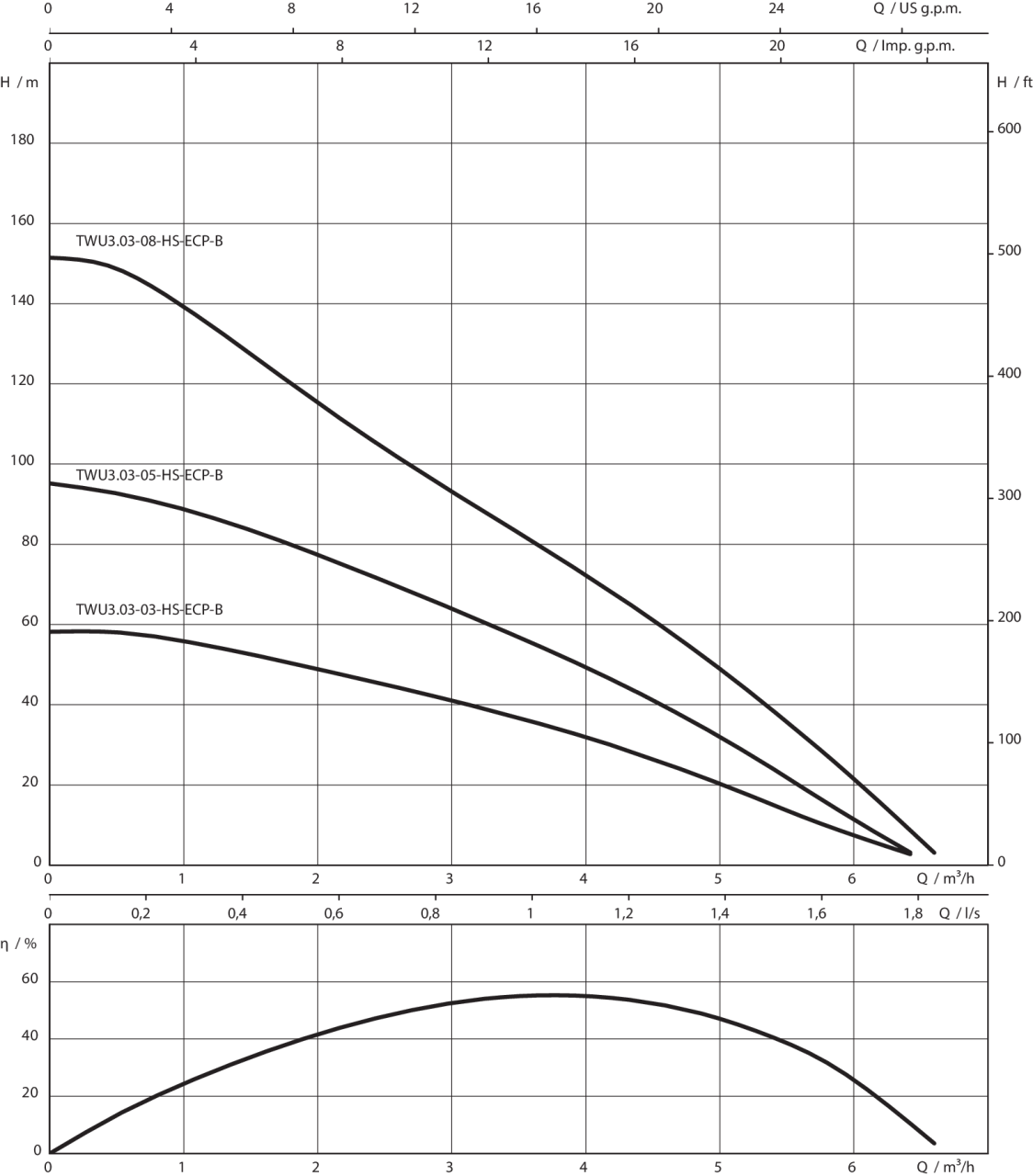Скважинный насос Wilo TWU3.05-04-HS-ECP-B