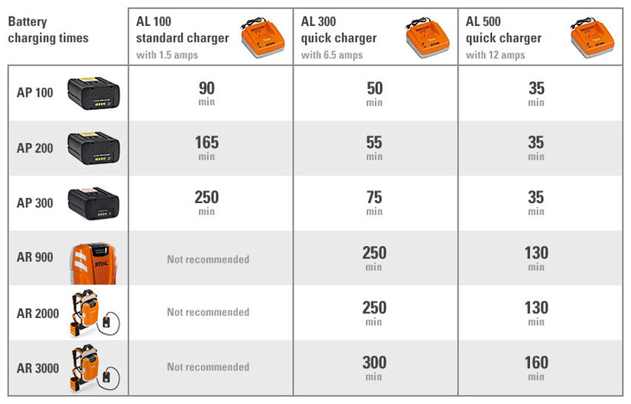 Устройство для быстрой зарядки STIHL AL 500 230 V/50 Hz