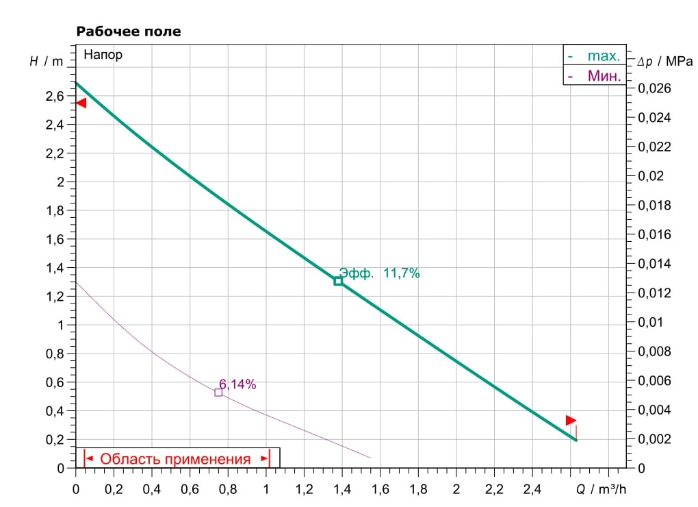 Циркуляционный насос Wilo Star-RS 25/2