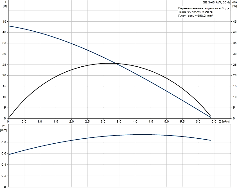Погружной насос Grundfos SB 3-45 AW