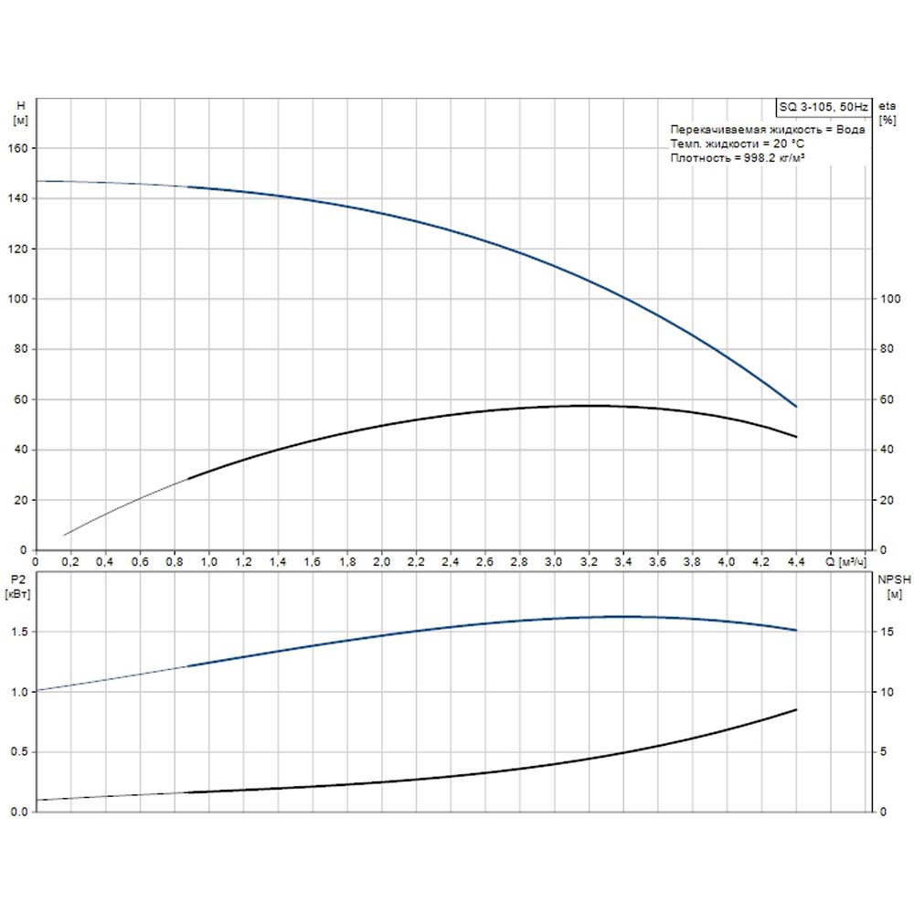 Скважинный насос Grundfos SQ 3-105