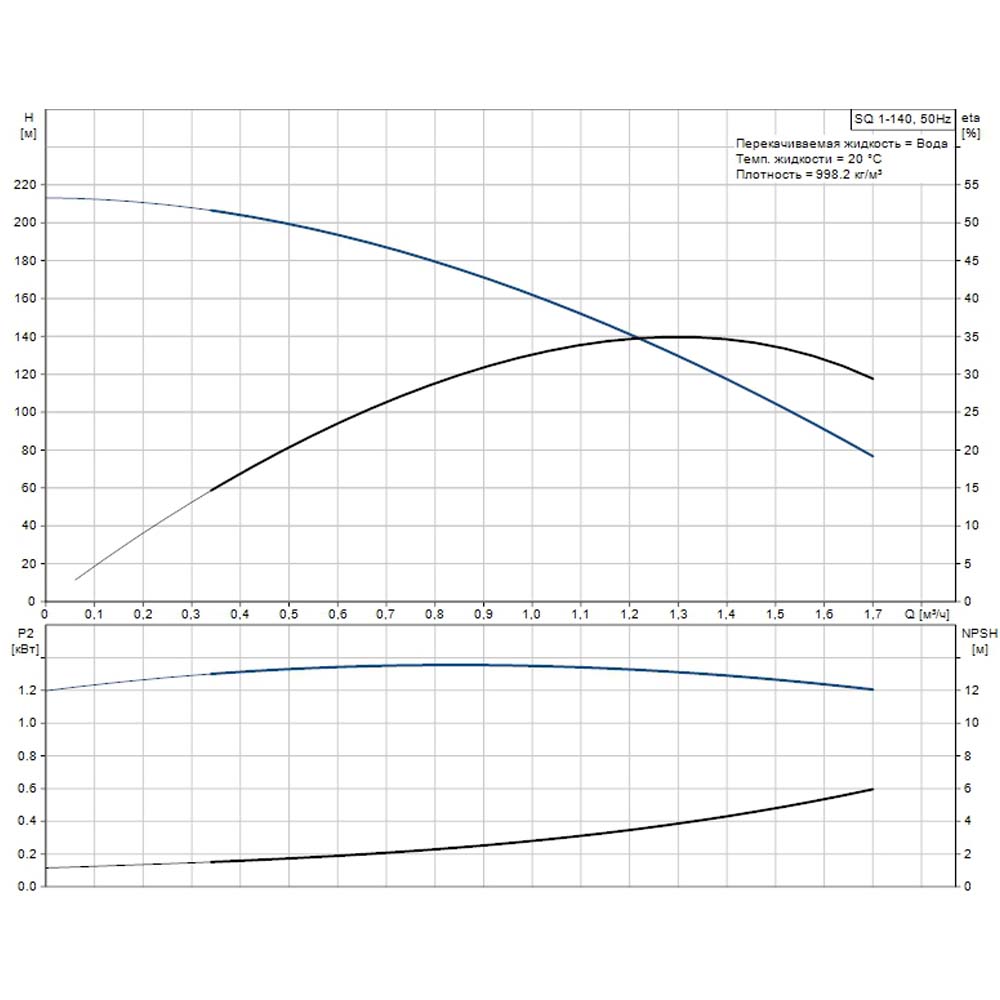 Скважинный насос Grundfos SQ 1-140